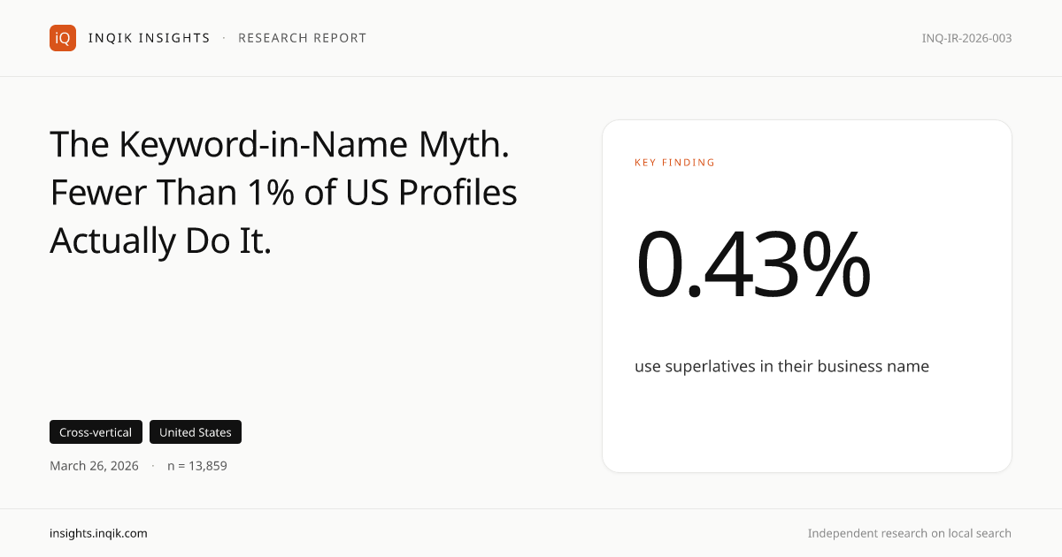 The Keyword-in-Name Myth. Fewer Than 1% of US Profiles Actually Do It.